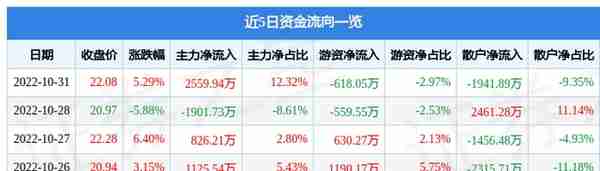 南凌科技10月31日主力资金净买入2559.94万元