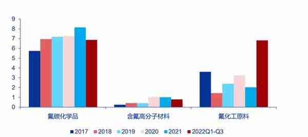 全产业链的氟化工企业，永和股份：含氟高分子材料奠定业绩高增速