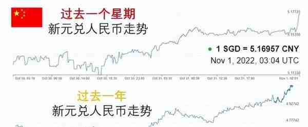 新币兑人民币汇率再创新高！直逼5.2，然而却愁坏了这些人