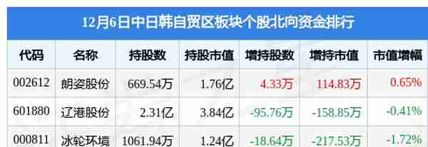 中日韩自贸区板块12月6日涨1.93%，朗姿股份领涨，主力资金净流入2.16亿元