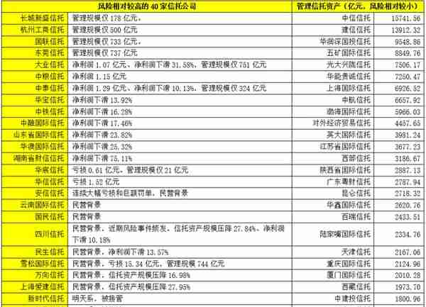 最新！68家信托公司全解析