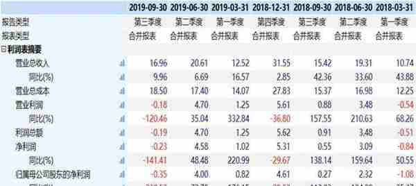 用友网络：年初以来股价涨80% 前三季度扣非净利再增4成