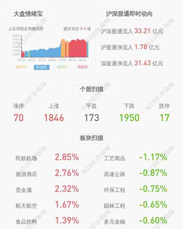 荃银高科：持股5%以上股东张琴解除质押310万股