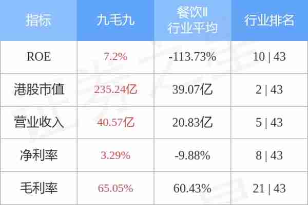 九毛九(09922.HK)尾盘跌幅扩大近20%，低见13.04港元，创近半年新低