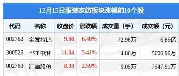 服装家纺板块12月15日跌1.4%，安奈儿领跌，主力资金净流出5.29亿元