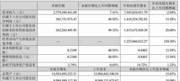 以岭药业预计2022年利润超20亿 ：主打产品“连花清瘟”立功