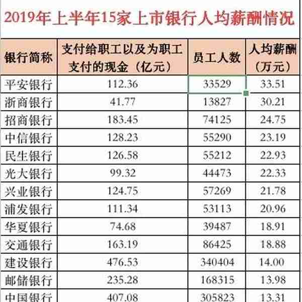 月薪5.6万！平安银行又涨工资了 税前收入六大行垫底 招行却“降薪”了