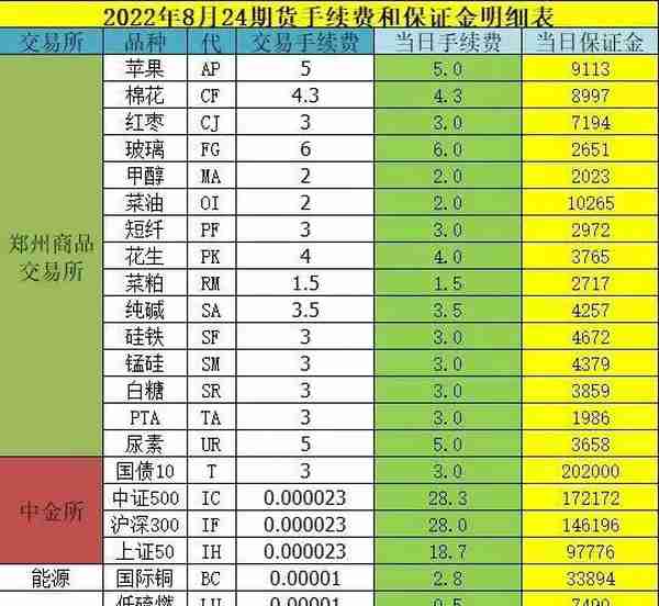 2022年8月24日最低期货手续费，保证金一览表（对比有没有多收）