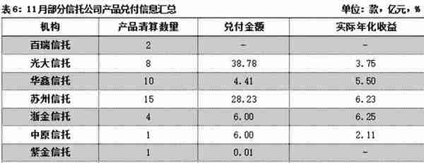 11月集合信托月报：成立市场显著回暖 标品信托平均募集规模下滑