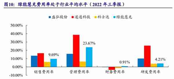 剥离亏损业务轻装上阵，绿能慧充：直流充电桩黑马，迎风而起