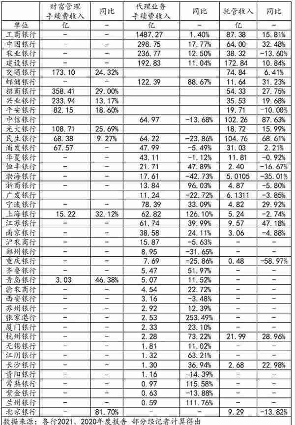 21深度丨数读44家商业银行财富管理转型：工行AUM居榜首、农行客户最多、建行利润最高 浙商为AUM唯一下降银行