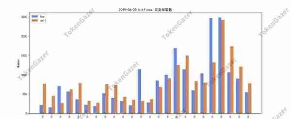 BTC交易所数据剖析：比特币价格再创近期新高，Coinbase成买单大户