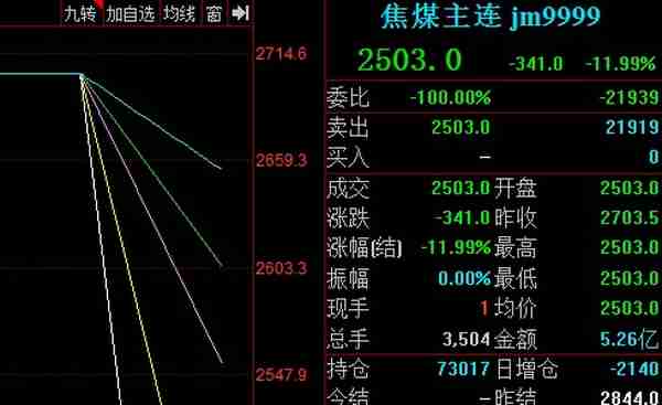 黑色系期货继续下跌 动力煤、焦炭、焦煤跌停，郑煤跌13%