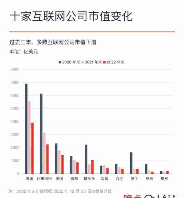 中国十二大互联网公司 2022 年盘点：和过去的自己告别