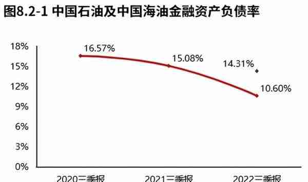 业绩高质量增长！石油石化领域中国石油（2022三季报）