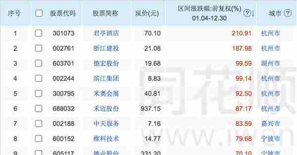 2022年度浙江上市公司市值排行