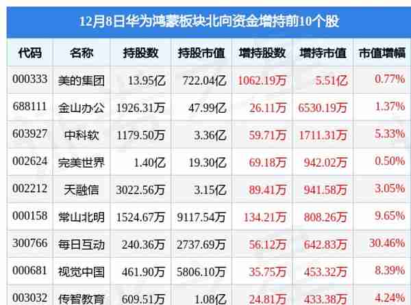 华为鸿蒙板块12月8日跌0.84%，新晨科技领跌，北向资金增持5.56亿元