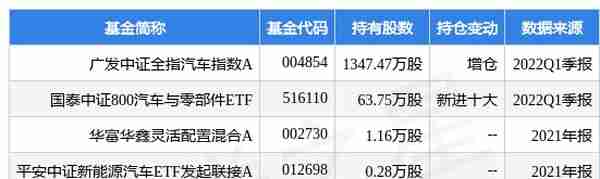 5月13日北汽蓝谷涨5.68%，广发中证全指汽车指数A基金重仓该股