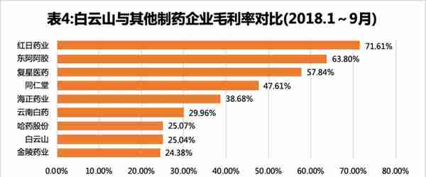 白云山产品质量问题背后：毛利率处于行业偏低水平