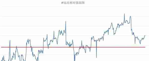 高位振荡（中证500股指期货IC交易实战）