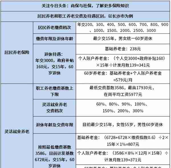 居民养老和灵活就业养老哪个好？科普缴费待遇和各自优缺点