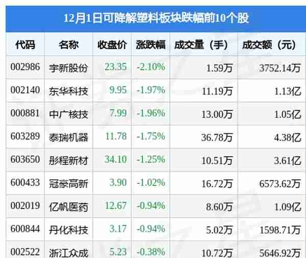 可降解塑料板块12月1日涨1.35%，国恩股份领涨，主力资金净流出1.42亿元