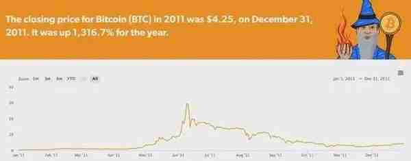 比特币（BTC）圣诞涨势没了！涨跌波动但创下13年市场报价纪录