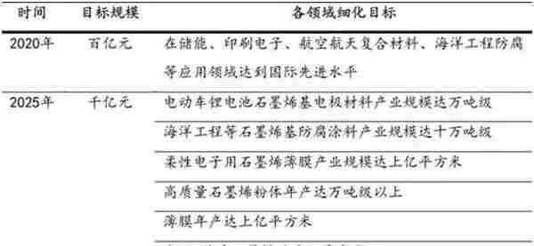 中国石墨烯技术获重大突破 生产速度提高150倍（附个股精选）