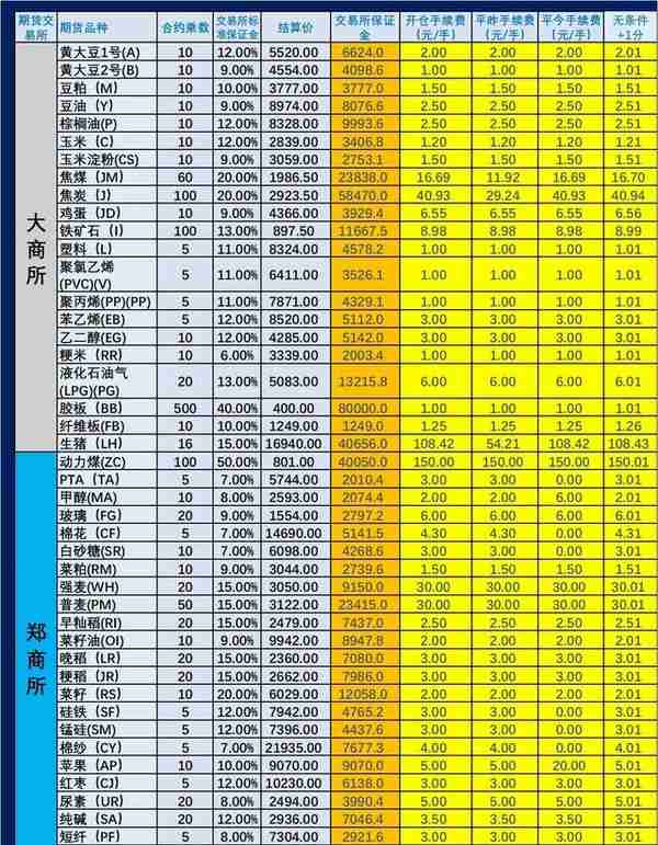 2023年3月7日（即3月6日夜盘开始）期货手续费和保证金一览表