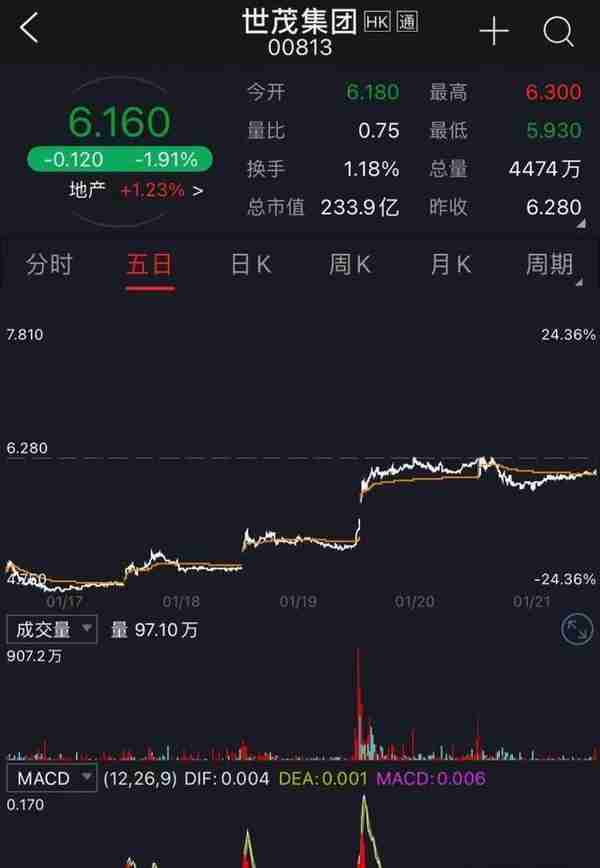 溢价2.7亿：上海国资10.6亿接盘世茂上海黄浦路地块