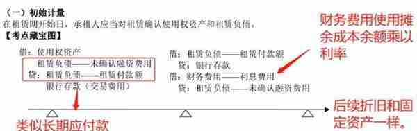 承租人-租赁的初始计量和后续计量