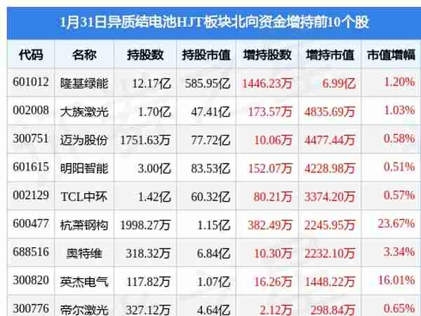 异质结电池HJT板块1月31日涨0.85%，京山轻机领涨，主力资金净流入4.21亿元