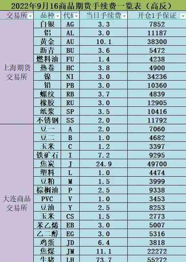 2022年9月16日期货手续费明细表（对比有无被多收）