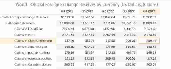 由2.87%，降至2.69%！人民币，在全球外储中的份额意外下降了