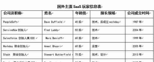 从创业者年龄和投资取向，看国内外SaaS发展的差异