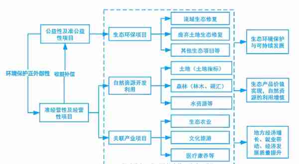 EOD项目最新申报和投融资要点以及"入库"和"落地"解析！