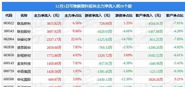 可降解塑料板块12月1日涨1.35%，国恩股份领涨，主力资金净流出1.42亿元