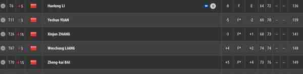 菲茨帕特里克单独领先，小麦落后一杆排第二，李昊桐T6 袁也淳T11