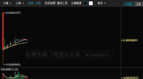 2018年最赚钱的20个ICO项目和最赔钱的15个ICO项目