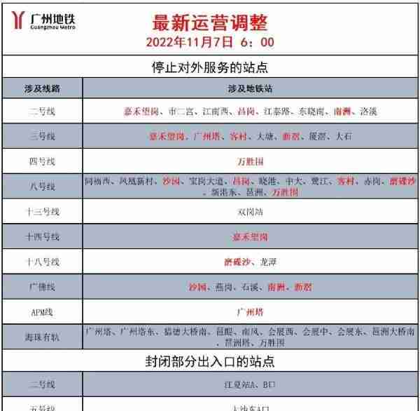 11月6日广州新增本土确诊病例122例，地铁嘉禾望岗站、双岗站、大石站停止对外服务