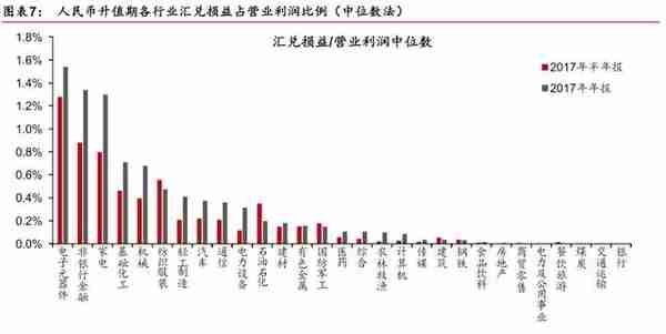 「华泰金工林晓明团队」汇率波动对各行业影响几何？——每周观点20190811