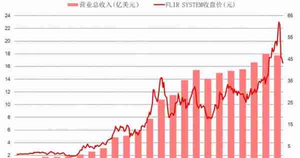 军工高景气行业丨从十年十倍国际龙头，看红外3雄的市值腾飞之路