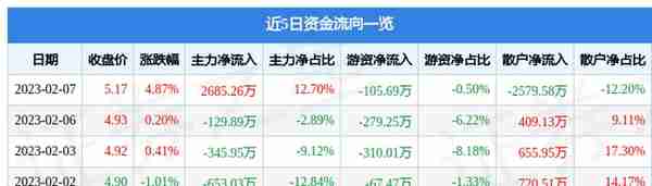 通鼎互联（002491）2月7日主力资金净买入2685.26万元