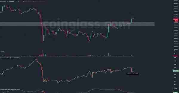 在 1.5K BTC 空头“爆仓”后，比特币价格跃升至 28,000 美元以上