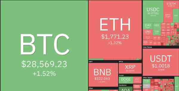 价格分析BTC、ETH、BNB、XRP、ADA、DOGE、MATIC、SOL、DOT、SHIB