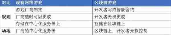 复盘：区块链游戏Axie如何从日活200到日赚1700万刀