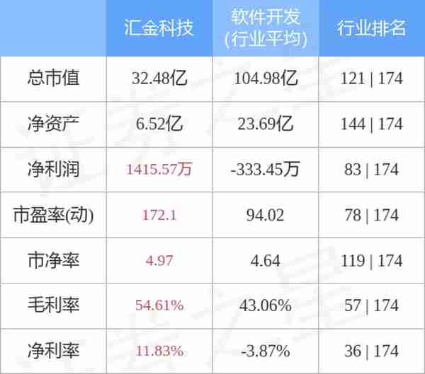 汇金科技11月1日主力资金净卖出289.52万元