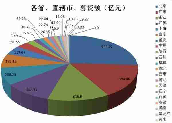 2019年A股IPO募资2489亿元：科创板占3成 北京居首