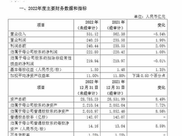 上海银行公布2022年业绩快报，净利润同比增长1.08%，营收有所下降