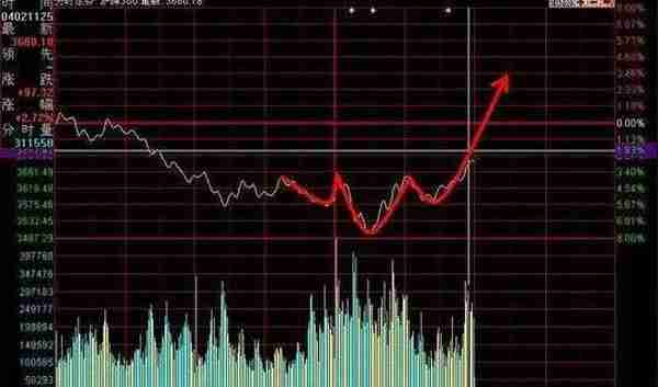 “分时图”精确捕捉开启上涨模式个股，小资金超短线实现快速翻倍